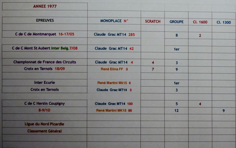 RESUME DE L'ANNEE 1977